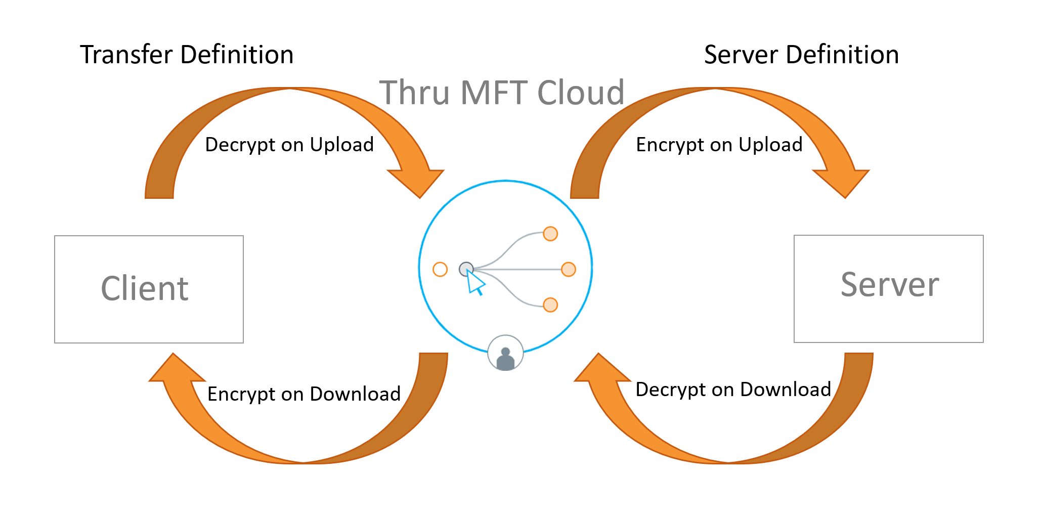 Setting up pgp transfers